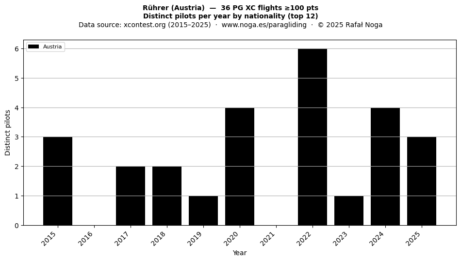 Distinct pilots per year