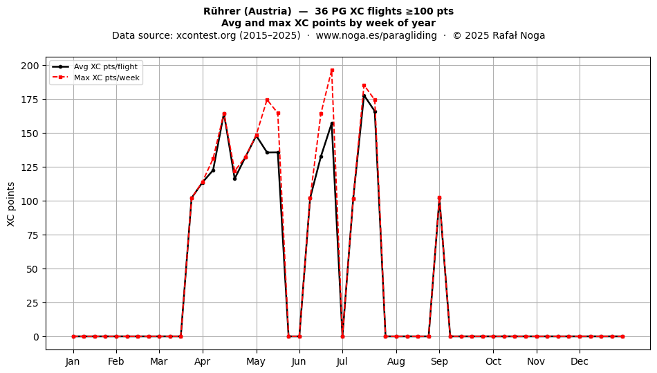 XC points by week