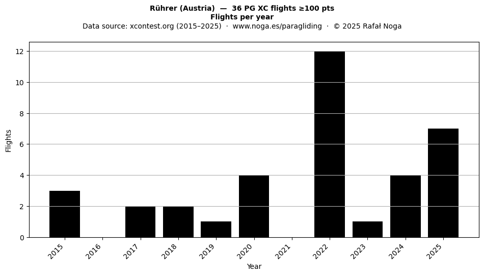 Flights per year
