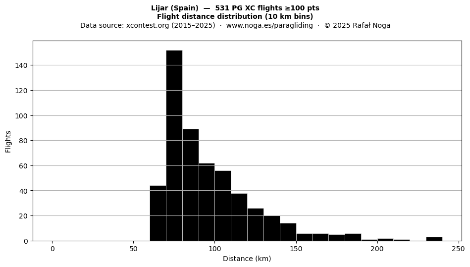 Flight distance