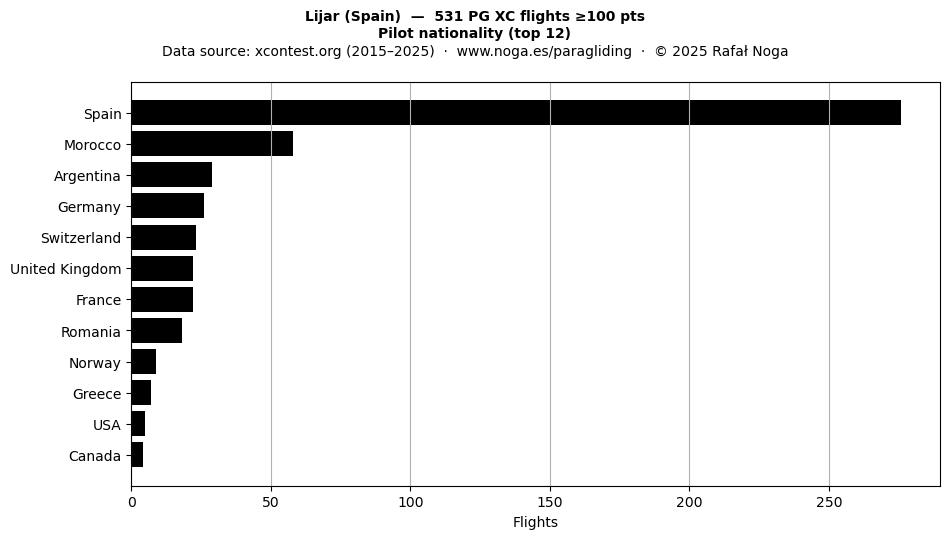 Pilot nationality