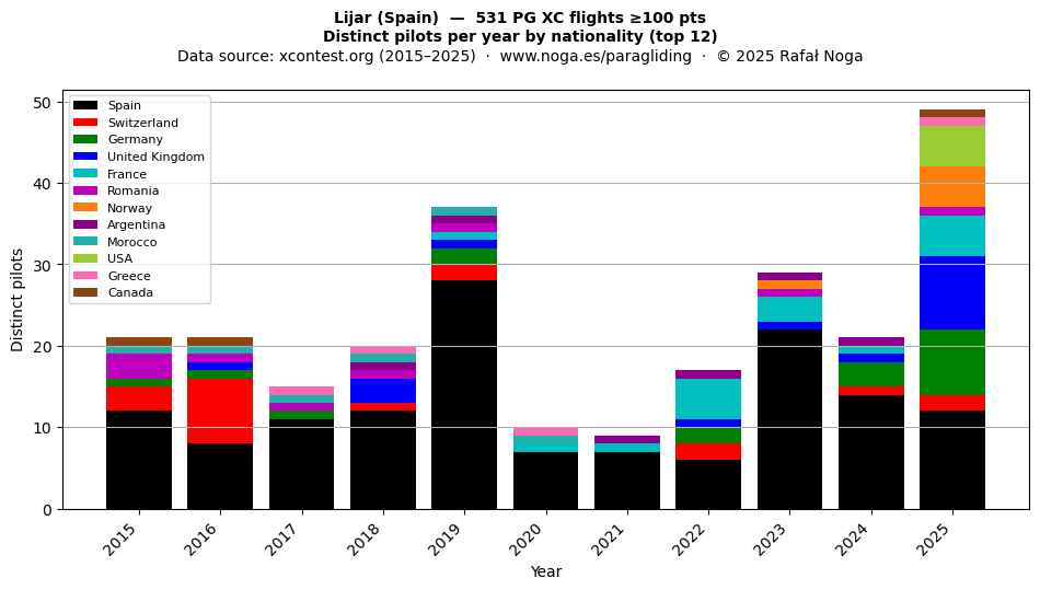 Distinct pilots per year