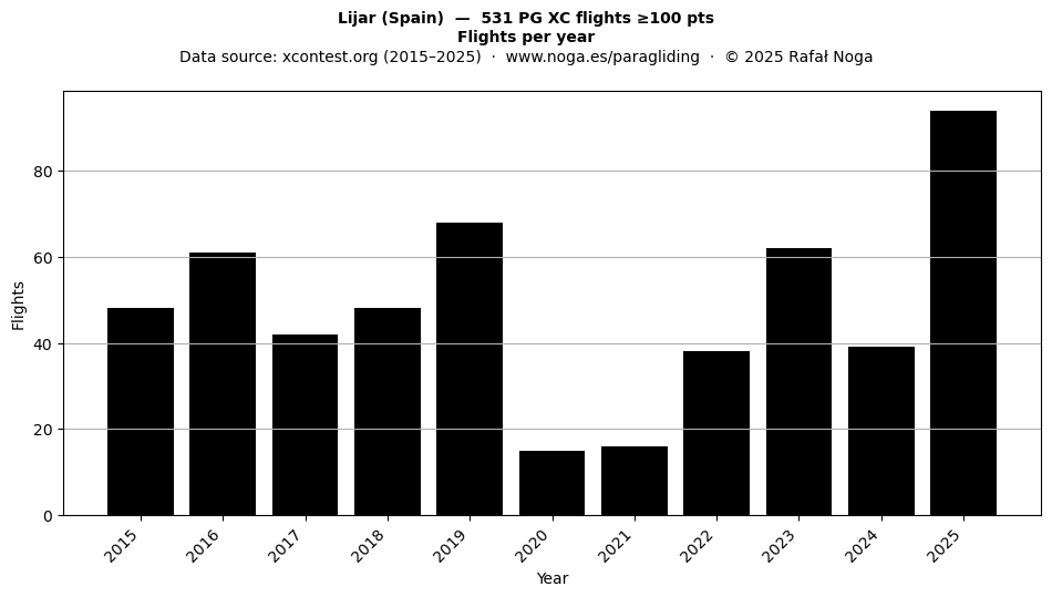 Flights per year