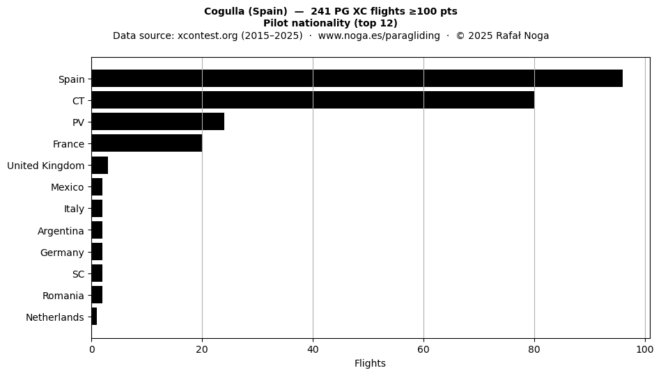 Pilot nationality