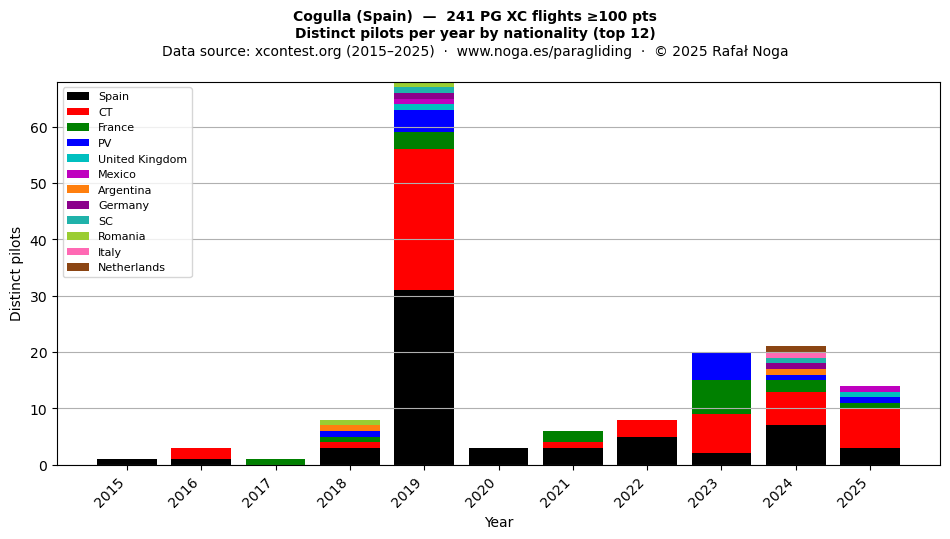 Distinct pilots per year