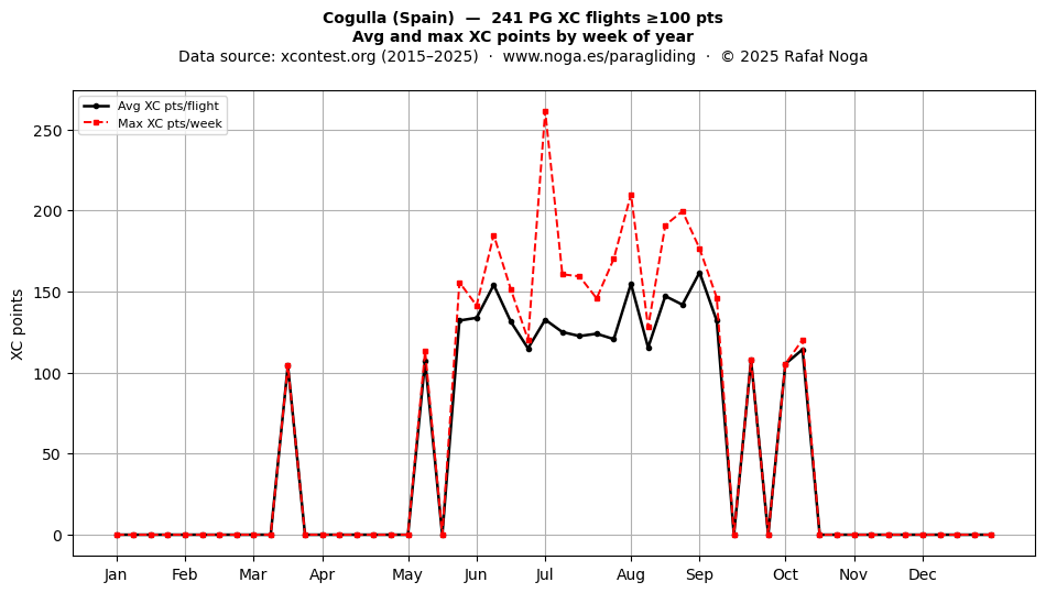 XC points by week