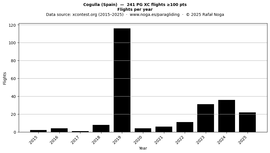 Flights per year