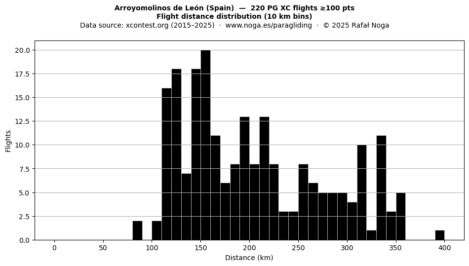 Flight distance