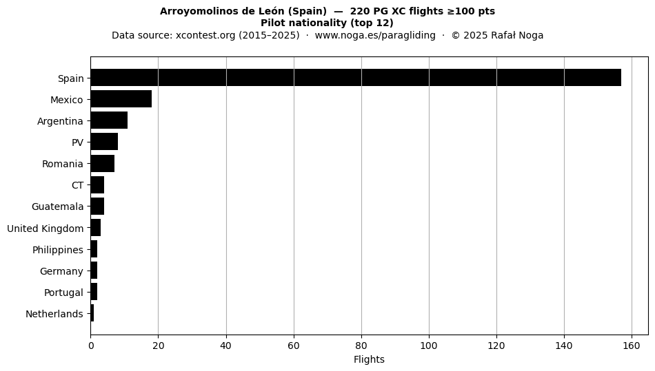 Pilot nationality