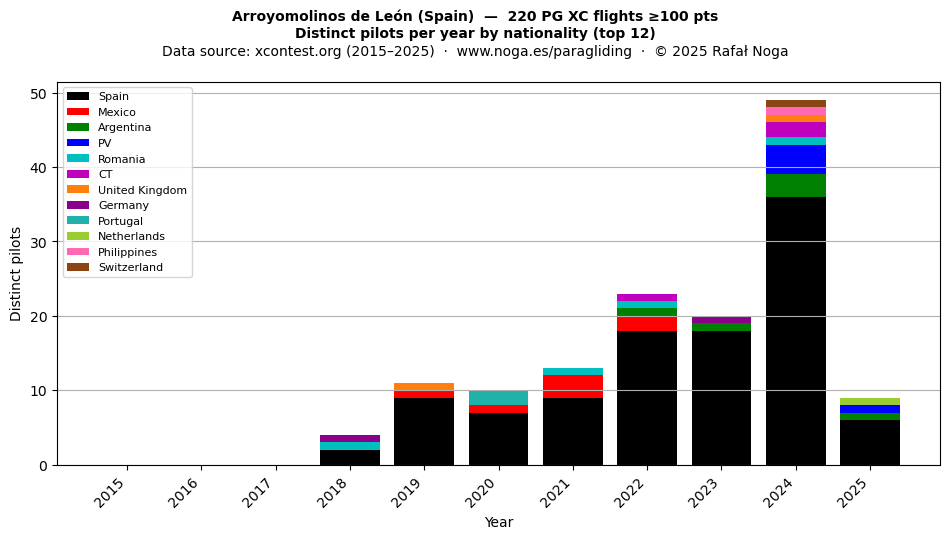 Distinct pilots per year