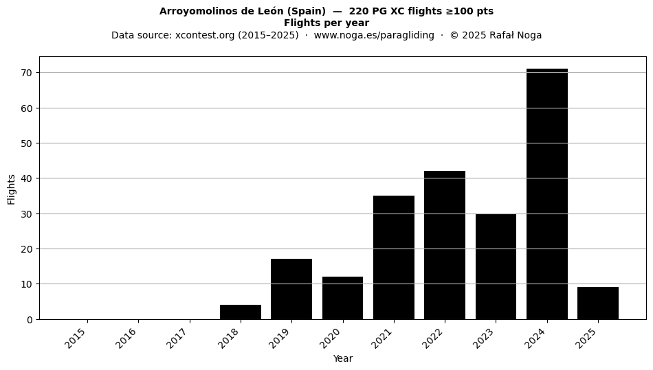 Flights per year