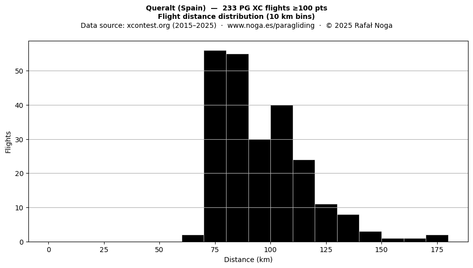 Flight distance