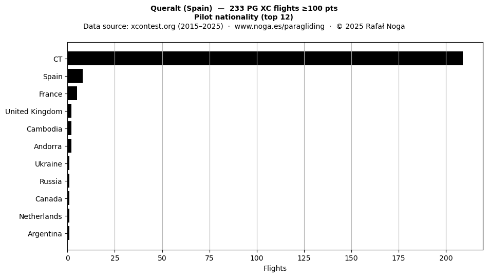 Pilot nationality