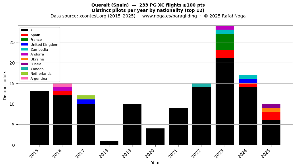 Distinct pilots per year