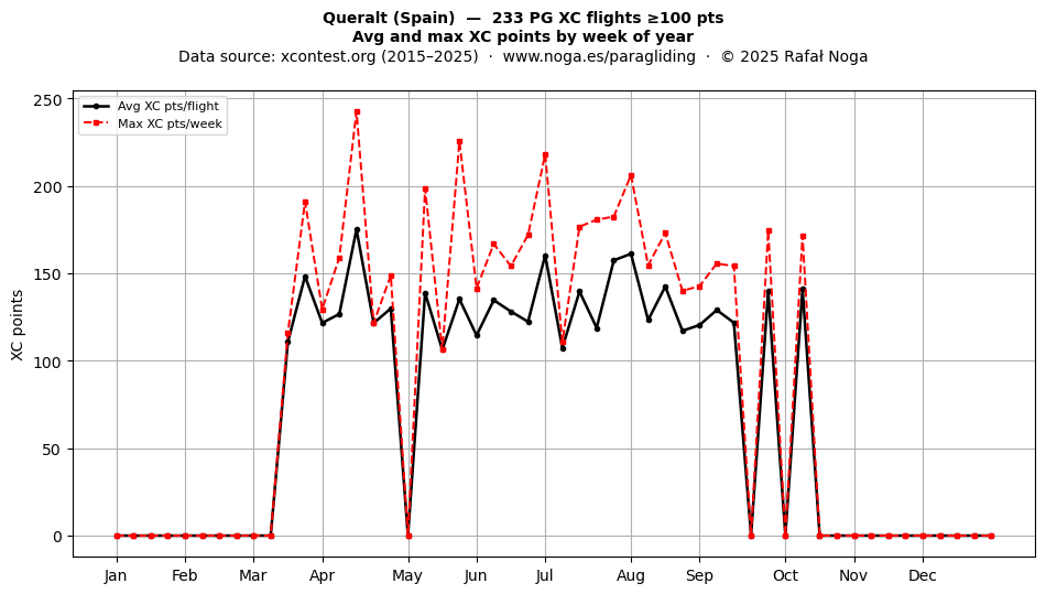 XC points by week