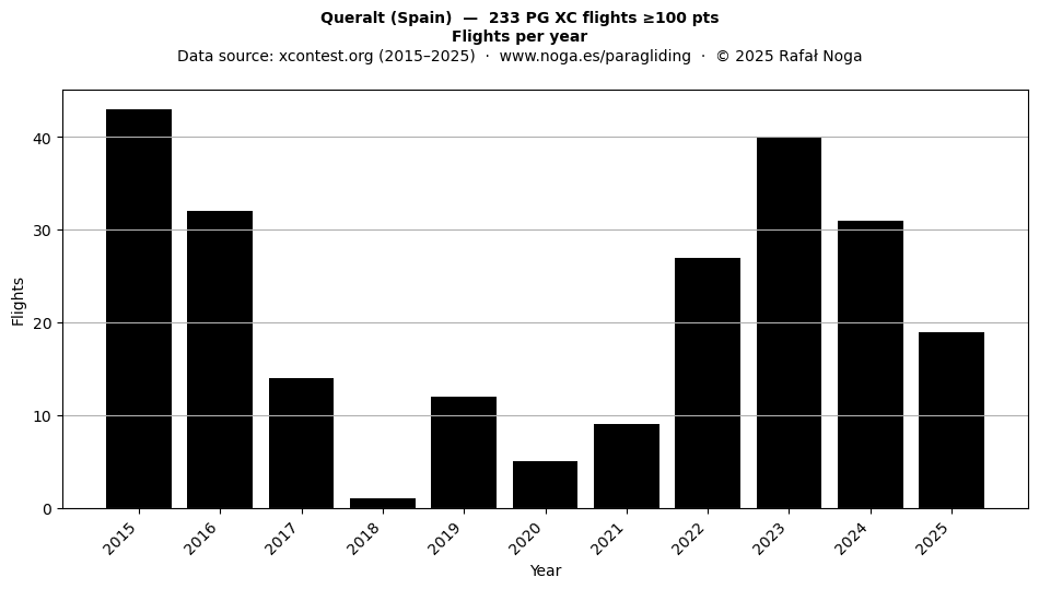 Flights per year