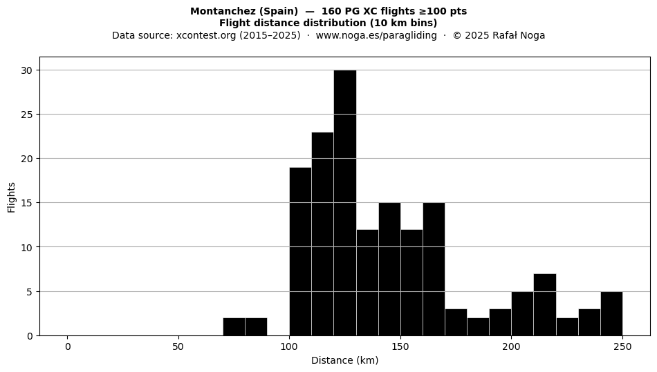 Flight distance