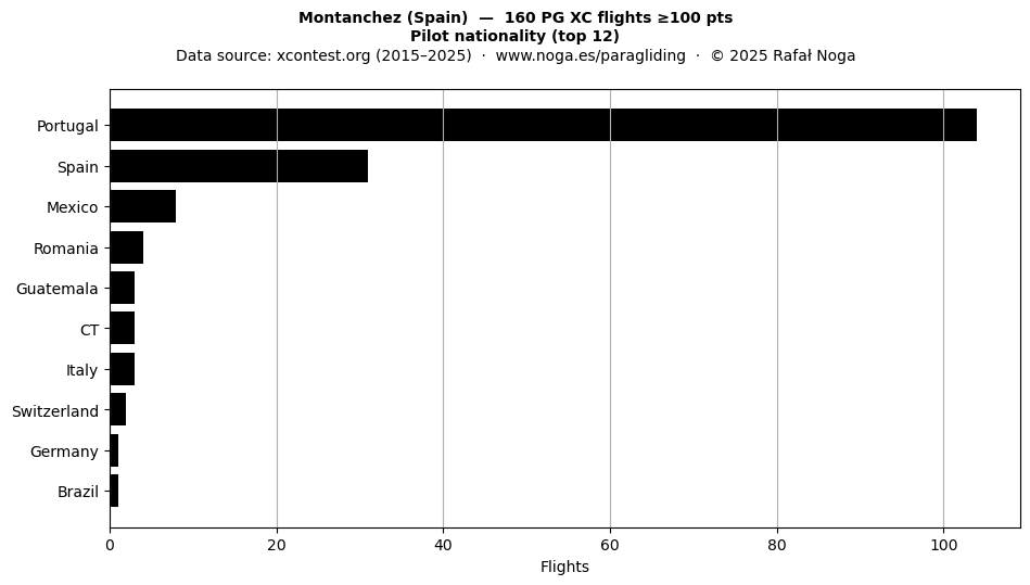 Pilot nationality