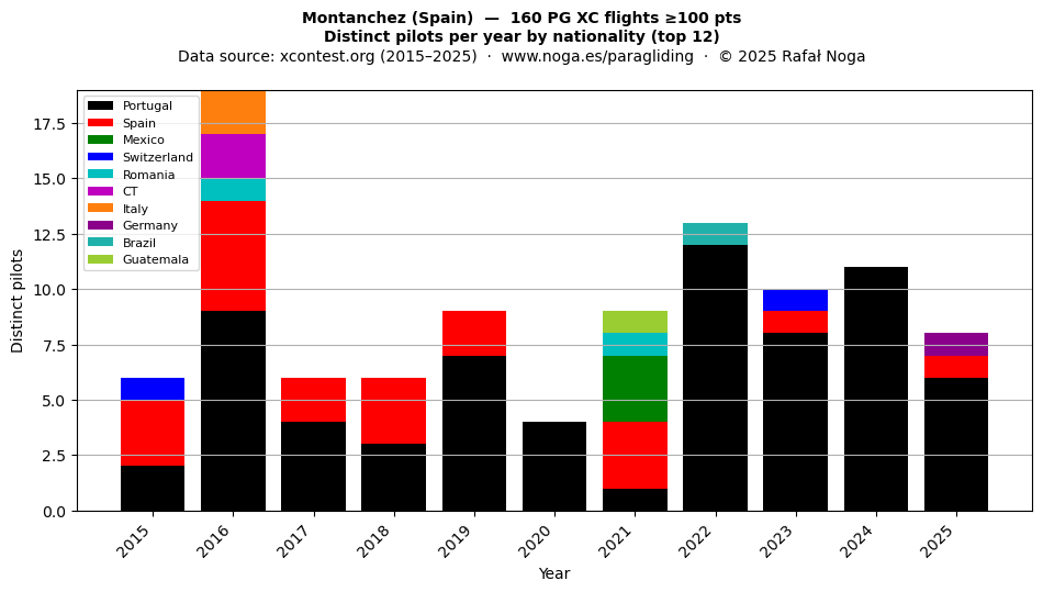 Distinct pilots per year