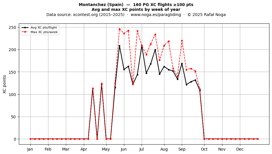 XC points by week