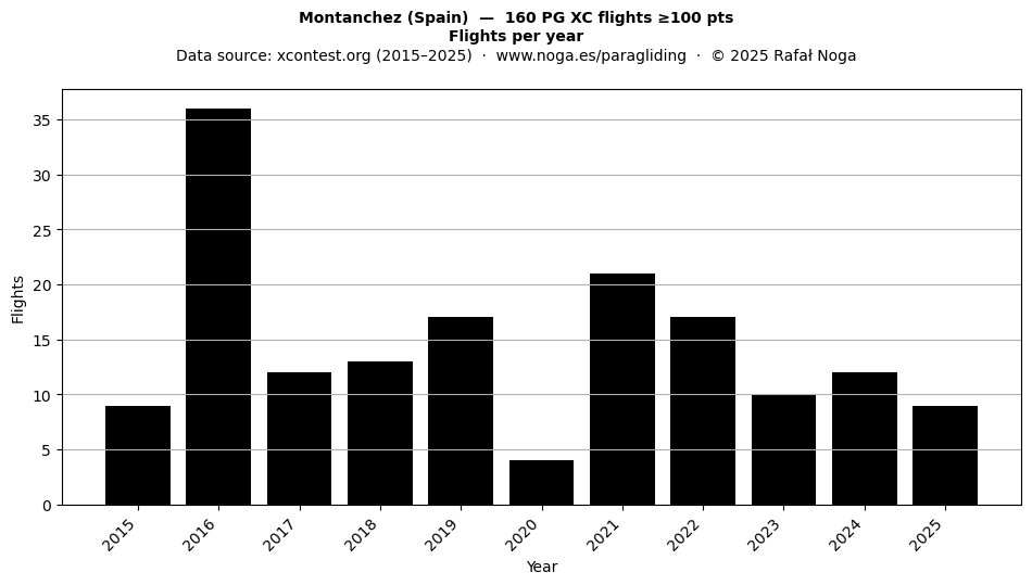 Flights per year
