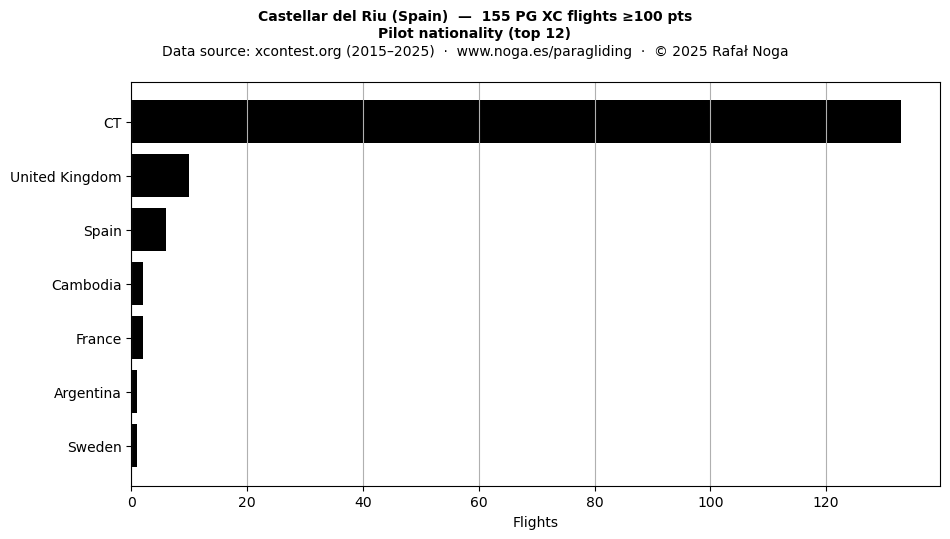 Pilot nationality