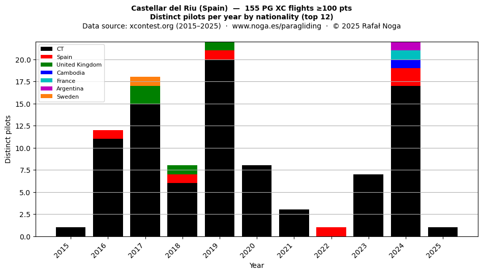 Distinct pilots per year