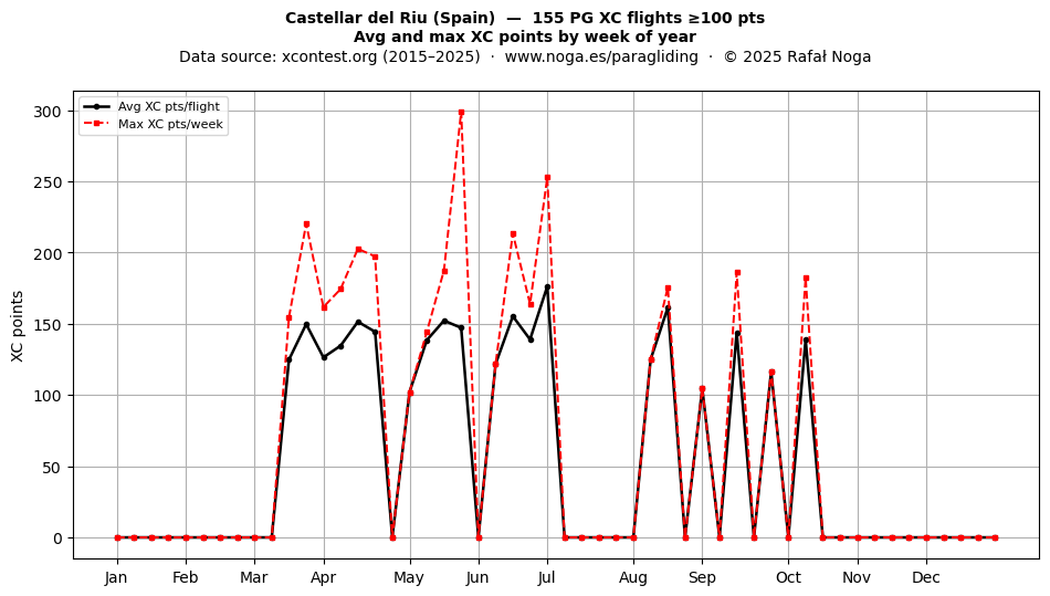 XC points by week