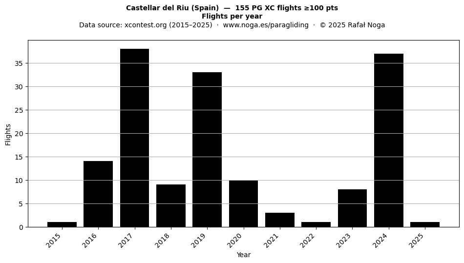 Flights per year