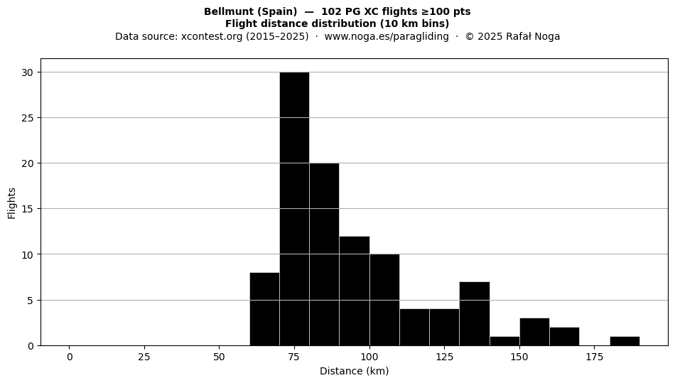 Flight distance