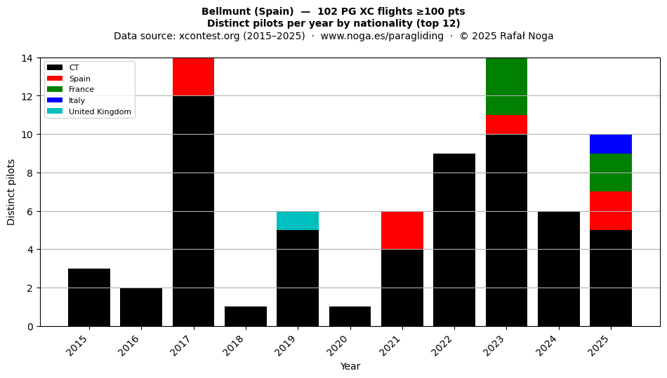 Distinct pilots per year