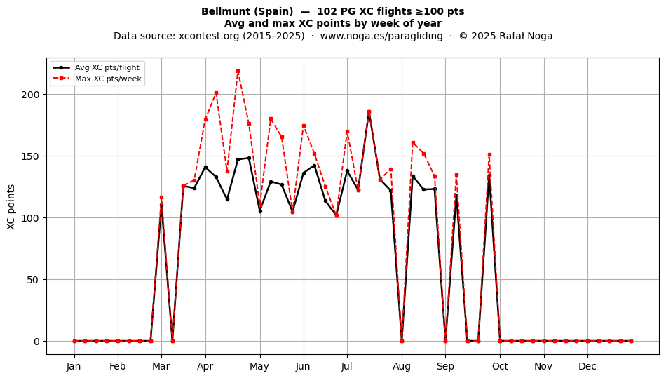 XC points by week