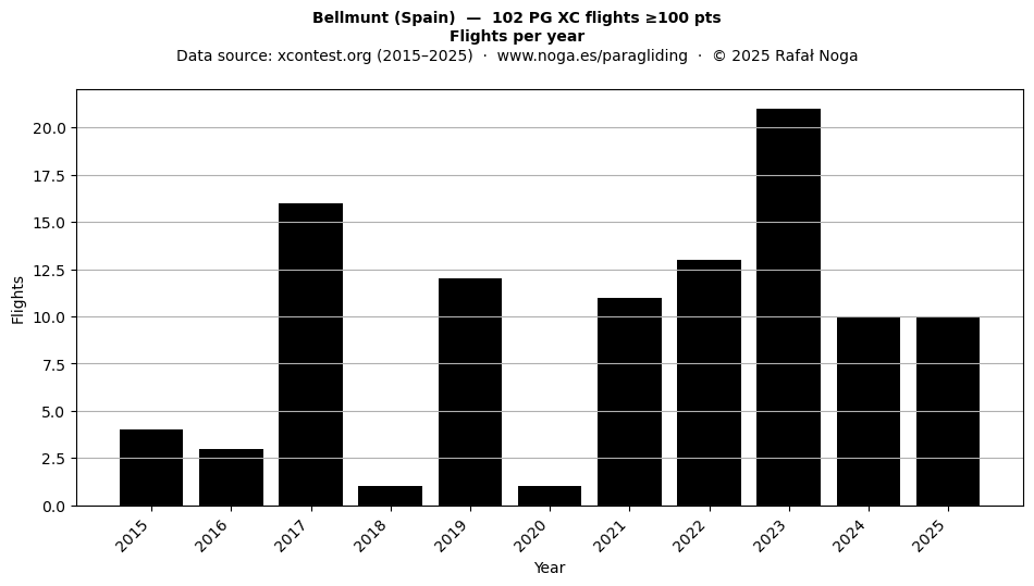 Flights per year