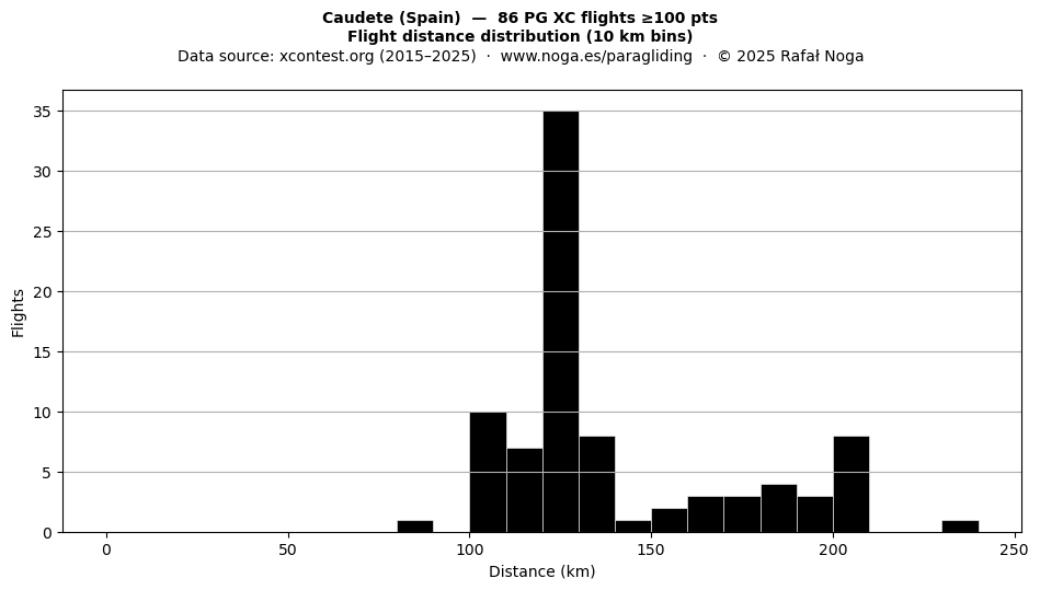 Flight distance