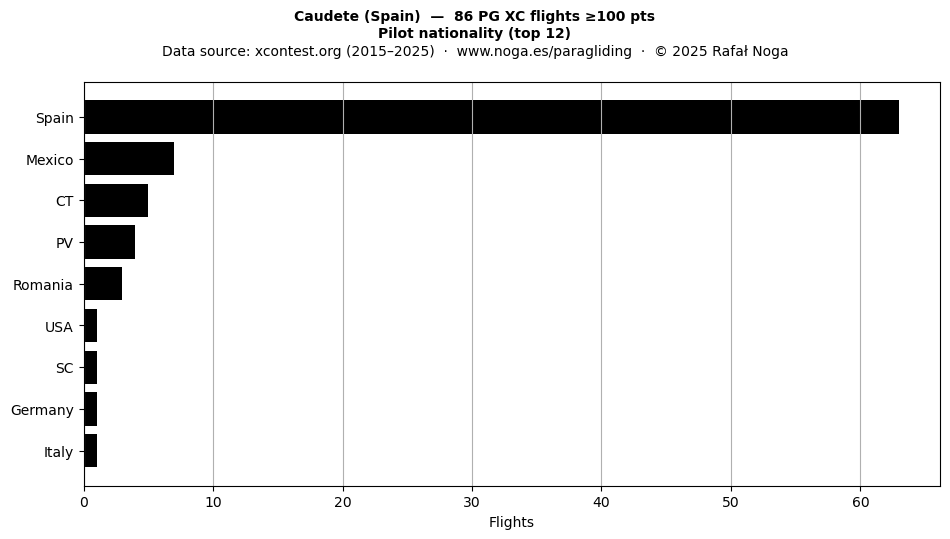 Pilot nationality