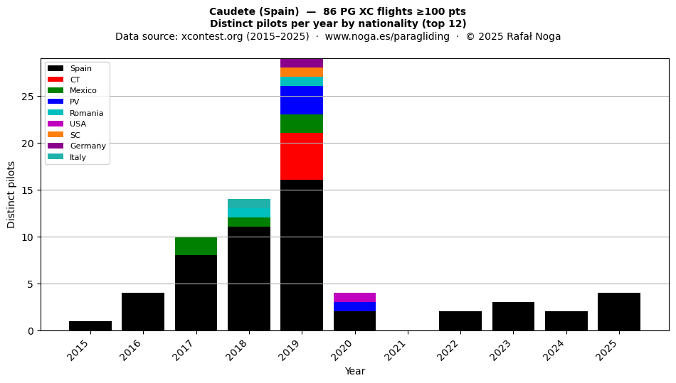 Distinct pilots per year