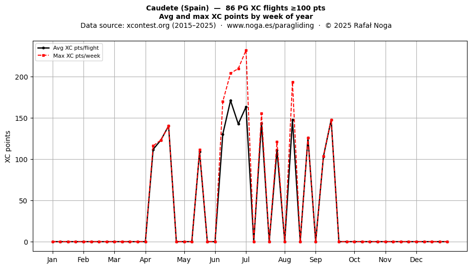 XC points by week