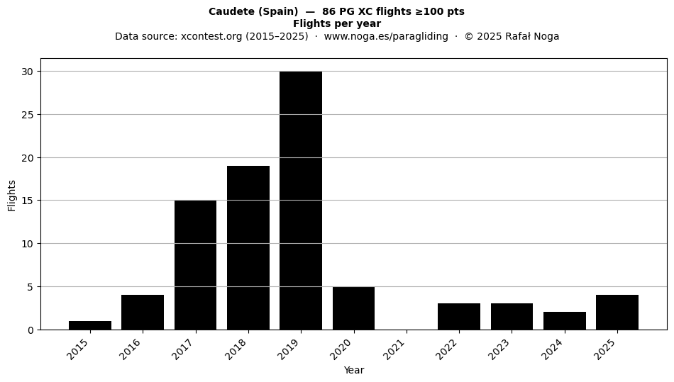 Flights per year