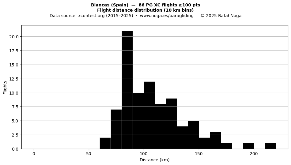 Flight distance