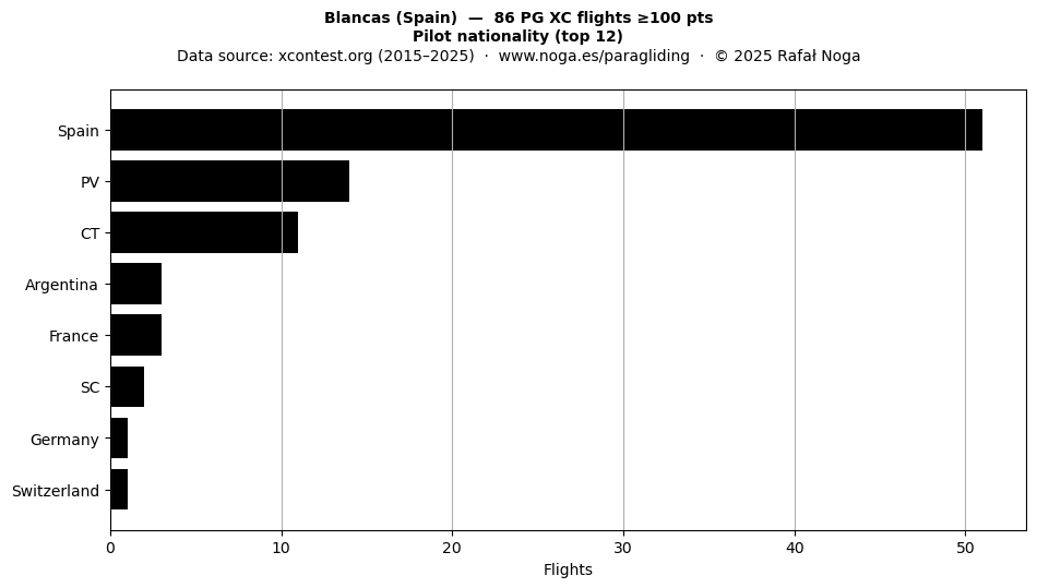 Pilot nationality