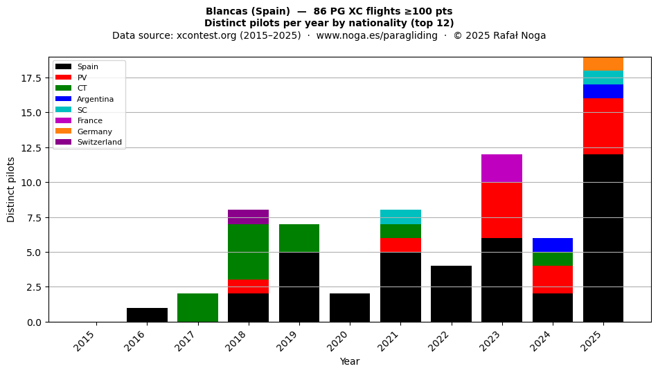 Distinct pilots per year