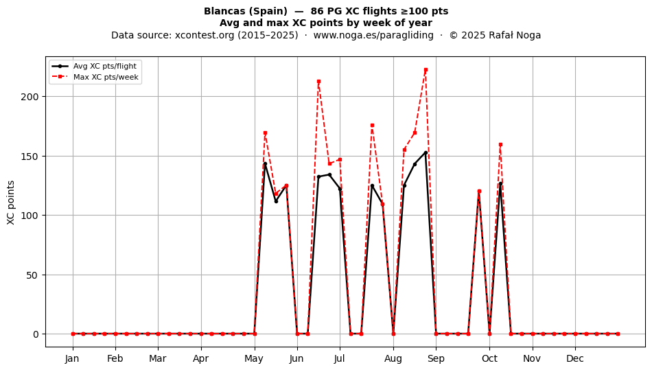 XC points by week