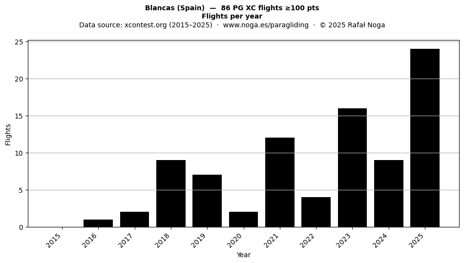 Flights per year