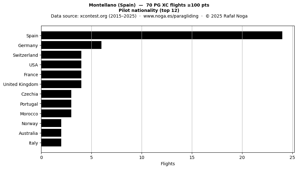 Pilot nationality
