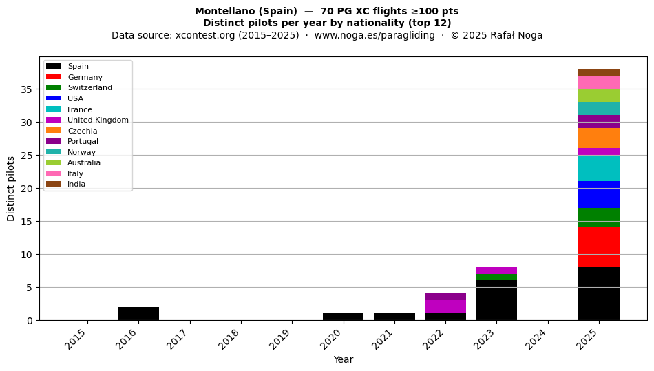 Distinct pilots per year