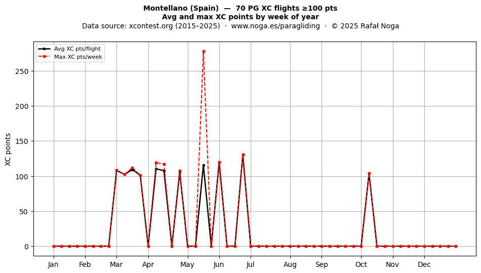 XC points by week