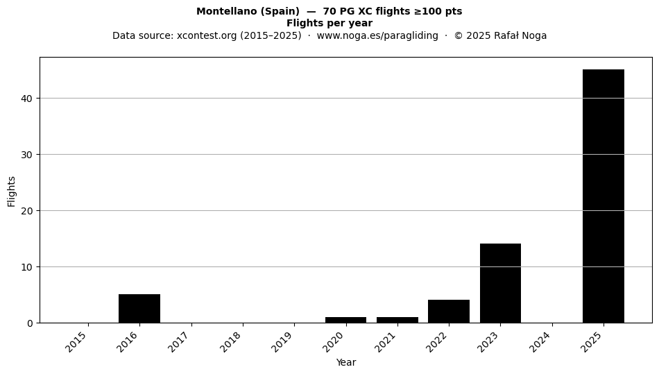 Flights per year