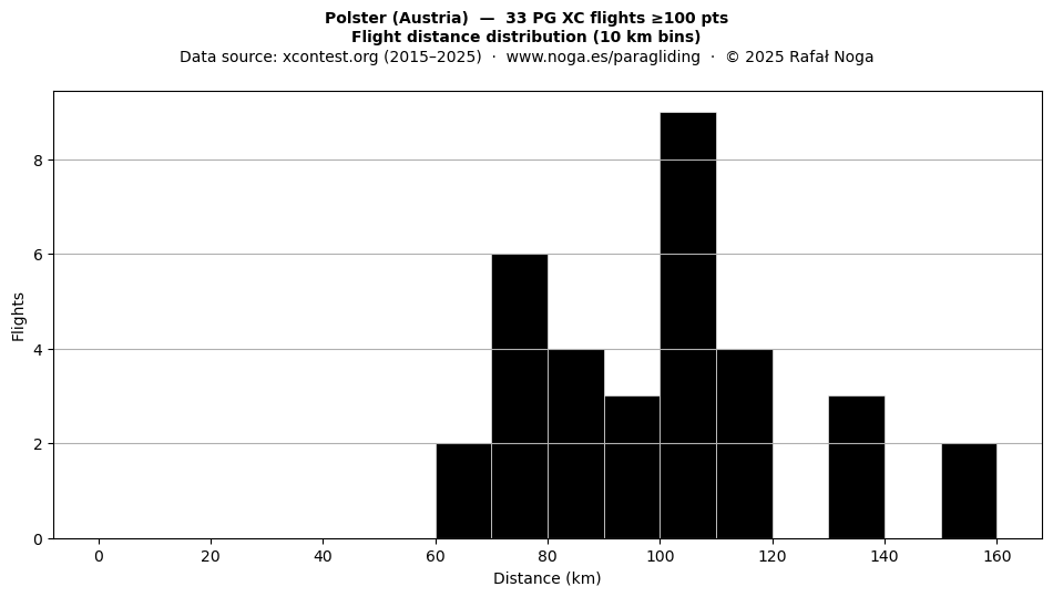 Flight distance