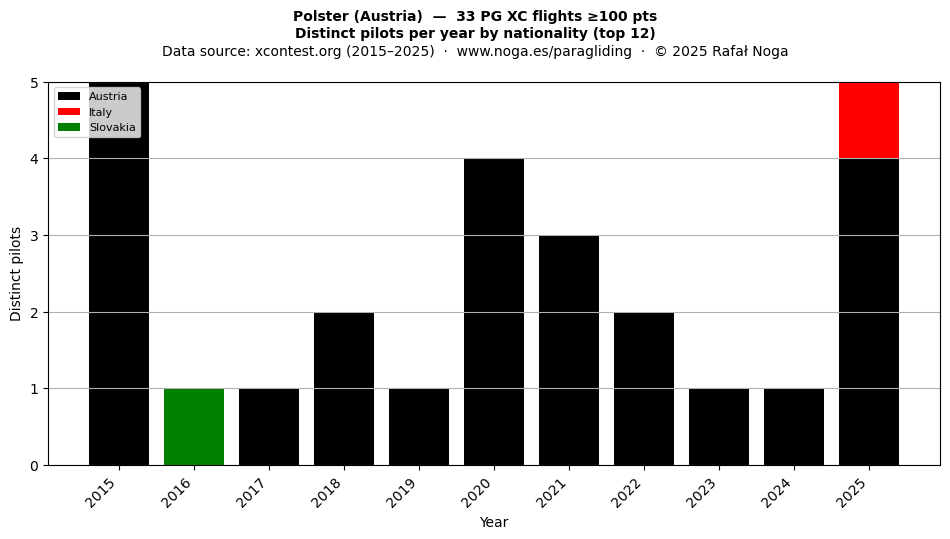 Distinct pilots per year