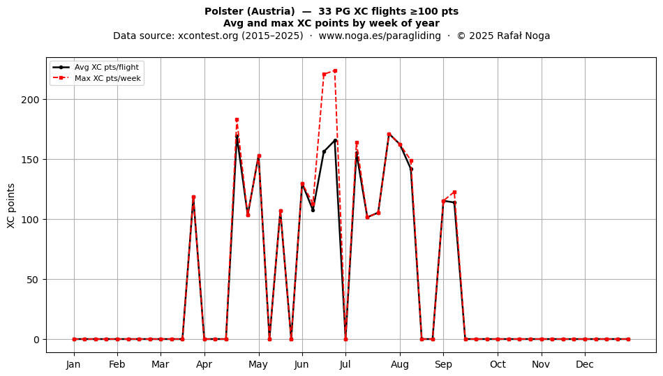 XC points by week